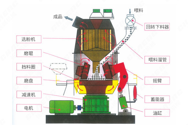 新鄉(xiāng)長(zhǎng)城機(jī)械GRM系列立磨機(jī)結(jié)構(gòu)