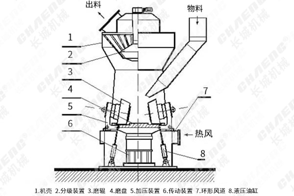 新鄉長城機械立磨機結構