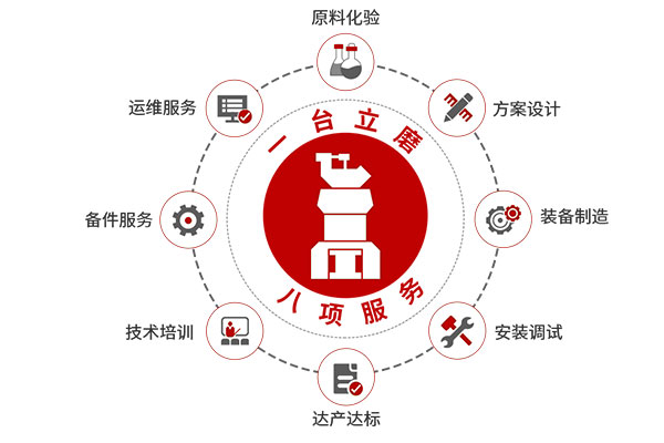 長城機械一臺立磨八項服務