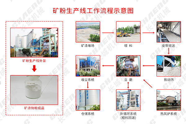 新鄉(xiāng)長城機械礦粉生產(chǎn)線