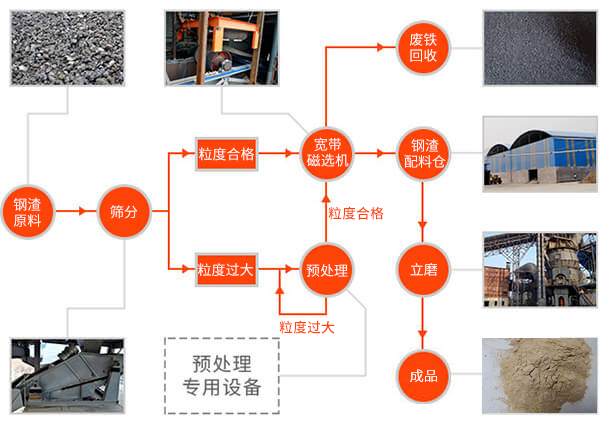 尾礦礦粉立磨工藝生產流程