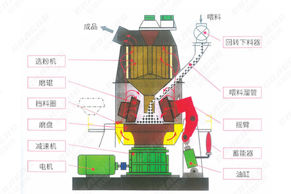 立式磨粉機結構圖